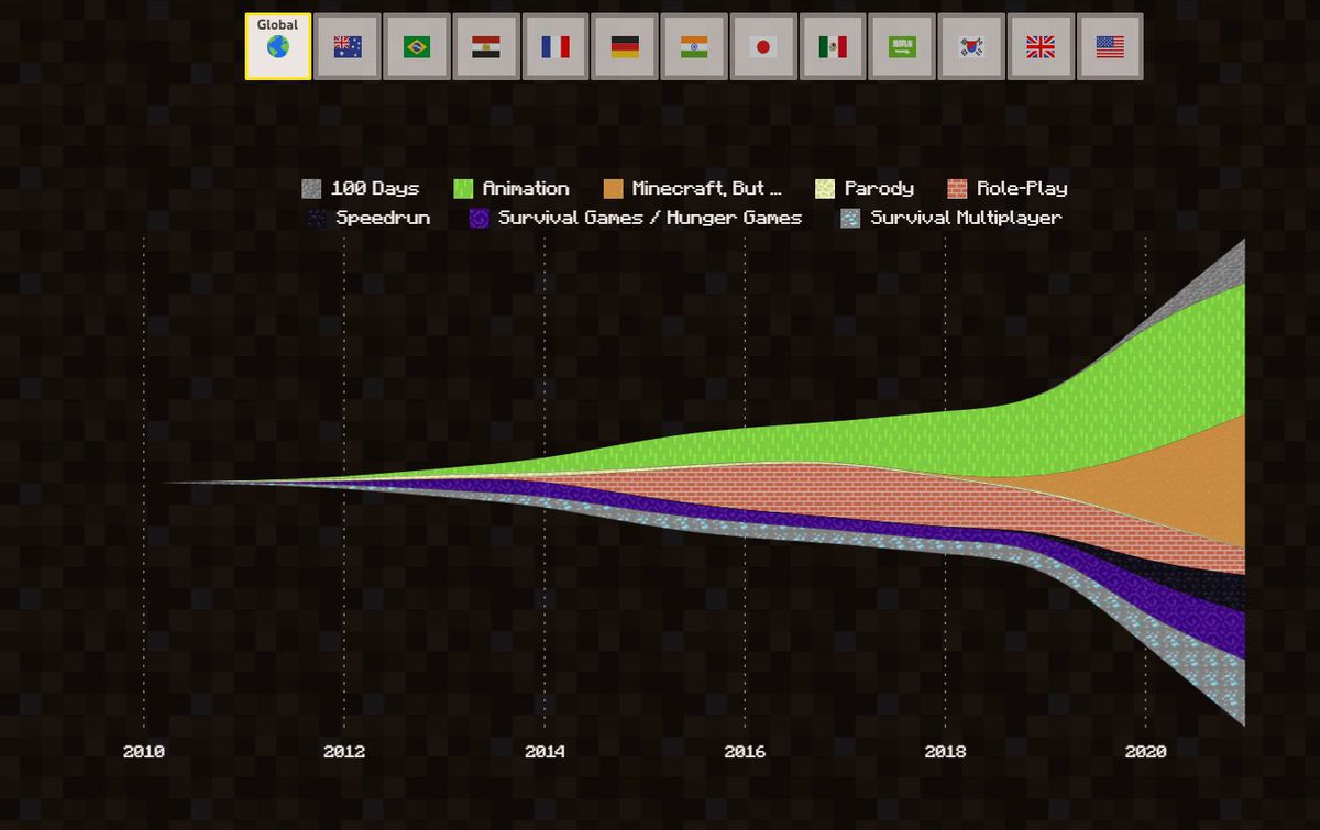 ماين كرافت هي اللعبة الأكثر شعبية عبر يوتيوب