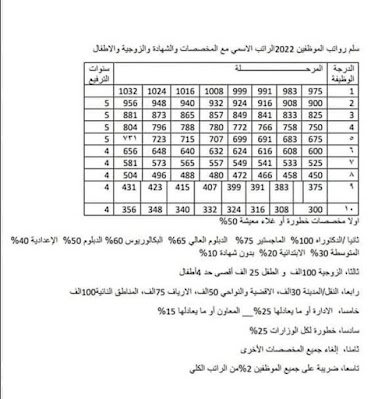 مقترح سلم الرواتب الجديد العام 2022 في العراق