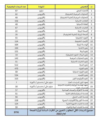 بالجدول.. الدرجات الوظيفية المخصصة التعيينات في العراق 2022