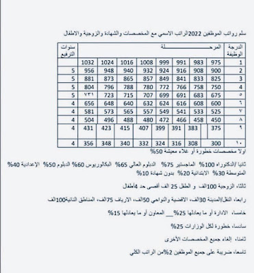 مقترح سلم الرواتب الجديد 2023 في العراق